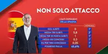Spagna, che muro in difesa: i dati in questo Mondiale