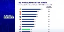 Football Benchmark 2026 - Ricavi da stadio