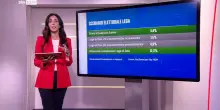 Sondaggio Youtrend per Sky Tg24, con Zaia segretario possibile crescita di consensi per la Lega