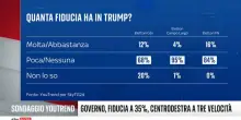 Sondaggio Youtrend, Presidente Usa Trump convince solo l'8% degli italiani