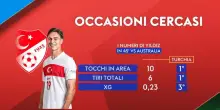 Turchia ko con l'Australia: i numeri della partita di Yildiz