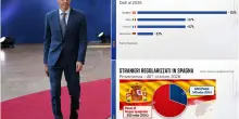 Perch&eacute; il Pil della Spagna cresce pi&ugrave; di quello dell'Italia?