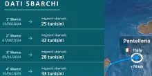 Traffico migranti Italia-Tunisia, sgominata organizzazione: 10 arresti