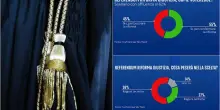 Sondaggio, Paese diviso su referendum Giustizia ma il &ldquo;S&igrave;&rdquo; &egrave; avanti