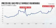 Sale il prezzo del gas, il pi&ugrave; alto di sempre per le famiglie vulnerabili