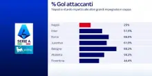 Napoli e gol degli attaccanti: il confronto