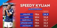 Mbapp&eacute; il pi&ugrave; veloce in Francia-Senegal: i dati del match