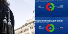 Referendum Giustizia, sondaggio: 'No' lievemente in vantaggio sul 'S&igrave;'