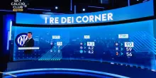 L'Inter regina dei corner in Serie A: il perch&eacute; di questi dati mostruosi. VIDEO