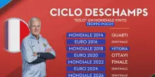 Francia, termina il ciclo Deschamps: l'analisi