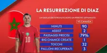 Brahim Diaz, talento e due assist per far volare il Marocco