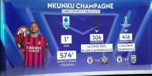 Milan, Nkunku si sblocca: doppietta 416 giorni dopo l&rsquo;ultima