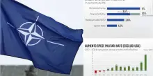 Spese militari, quanto potrebbero salire quelle Nato e dell'Italia