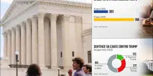 Usa, dal 2025 quasi triplicate le cause contro l'amministrazione Trump
