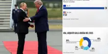 Quanto valgono gli scambi commerciali tra Usa e Russia?