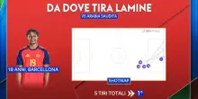 L'analisi del 45' giocati da Yamal contro l'Arabia Saudita
