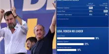 Sondaggio: fiducia Salvini 57% in cdx, Zaia convince anche Campo largo