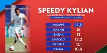 Speedy Mbapp&eacute;: nessuno accelera come lui ai quarti