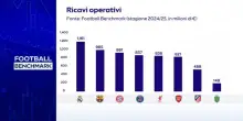 Football Benchmark 2026 - i quarti di Champions