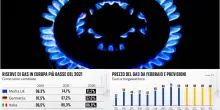 Gas, inverno 2026 a prezzi molto alti. Quante riserve abbiamo?