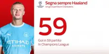 Haaland, un gol a partita in Champions: nessuno come lui