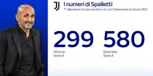 Juve, Spalletti punta la vittoria 300 in A: e il rinnovo...