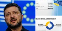 Guerra in Ucraina, arrivati 227 miliardi di aiuti Ue dal 2022: i dati
