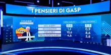 I pensieri di Gasp: i numeri della difesa della Roma