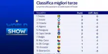 Mondiali 2026, la situazione delle migliori terze