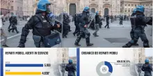 Proteste, quanti sono gli agenti dei Reparti Mobili della Polizia?