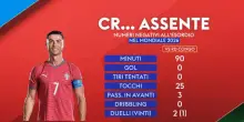 Cr... Assente: delude con Repubblica Democratica del Congo