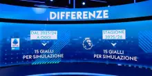 Simulazioni, il confronto fra Serie A e Premier &egrave; clamoroso