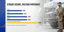 Scontri Milano. Strade sicure, quanti militari e i compiti