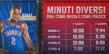OKC e la mossa vincente di coach Daigneult. VIDEO