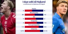 I due volti di Hojlund: le differenza tra Napoli e Danimarca