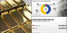 Manovra, accordo su oro Bankitalia. Dove sono riserve auree italiane?