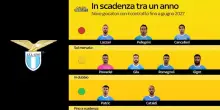 Lazio, nove giocatori in scadenza: le ultime news