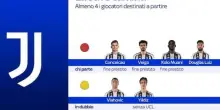 Juve, chi parte e chi resta (con o senza Champions)