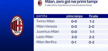 Milan, nessun gol nei primi tempi: il commento