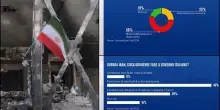 Sondaggio, 56% italiani contrario all'attacco di Usa e Israele in Iran
