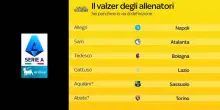 Il valzer degli allenatori in serie a: la situazione