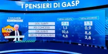 Roma, tutti i perch&eacute; dietro i numeri della crisi giallorossa