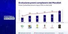 Football Benchmark 2026 - Focus Mondiale