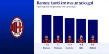 Milan, Ramos: tanti km ma un solo gol