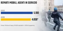 Reparti mobili, quanti agenti e mezzi sono in dotazione