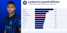 Lautaro tra i grandi dell'Inter: come Mazzola