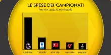 La Premier League è la regina del mercato: il bilancio