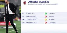 Milan, difficolt&agrave; a San Siro: quattro partite senza vincere