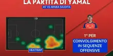 Lamine Yamal &egrave; gi&agrave; al centro della Spagna: come ha giocato contro l'Arabia