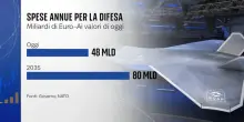 Cosa sono i fondi SaFe e l'Italia li usera?